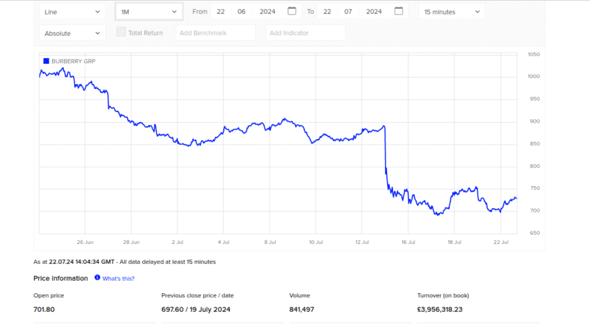 Oplatí sa investovať do akcií Burberry