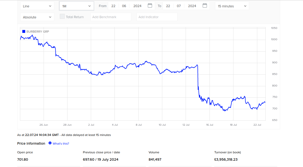 Oplatí sa investovať do akcií Burberry