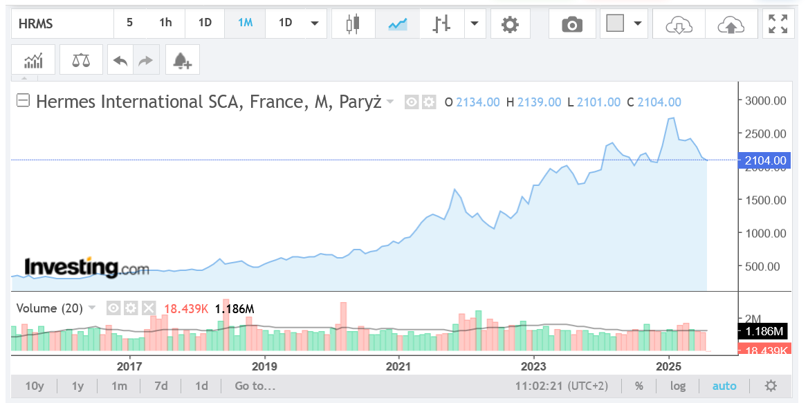 Akcie spoločnosti Hermes